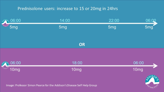 ADSHG Sick Day Dosing when Very Unwell DIagram of timings